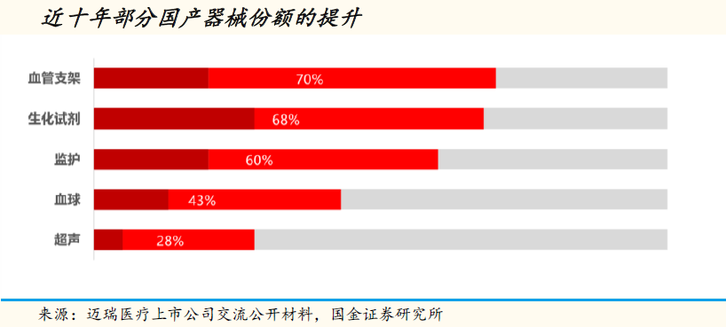 醫(yī)療器械頭部企業(yè)引領(lǐng)國(guó)產(chǎn)替代浪潮 競(jìng)爭(zhēng)優(yōu)勢(shì)全面凸顯